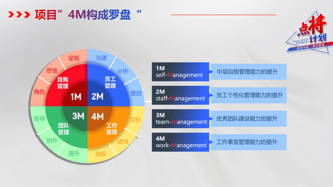 点将计划-中层管理干部培养方案_07.png
