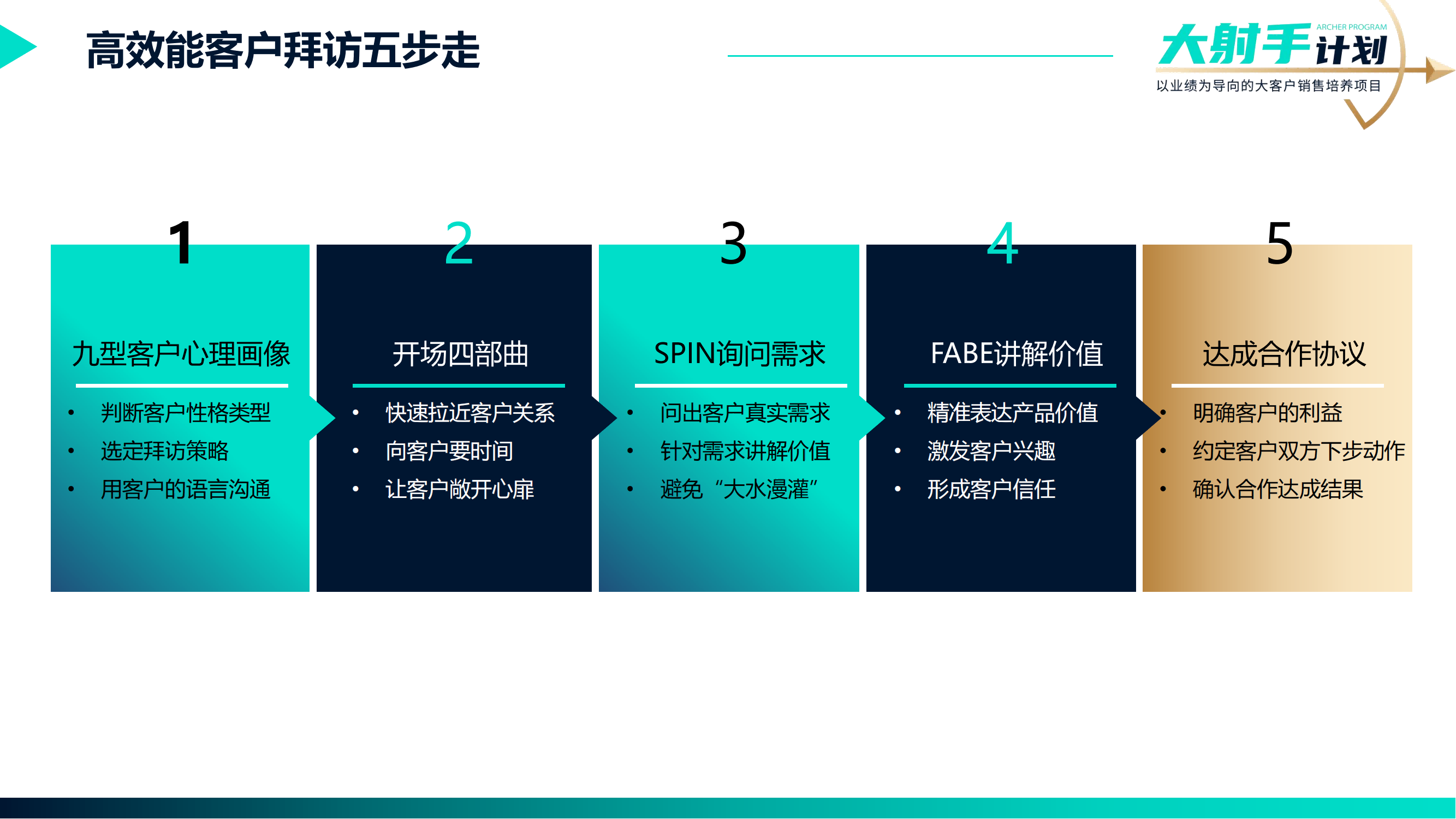 20-《大射手计划——客户拜访》销售实战方案_06.png